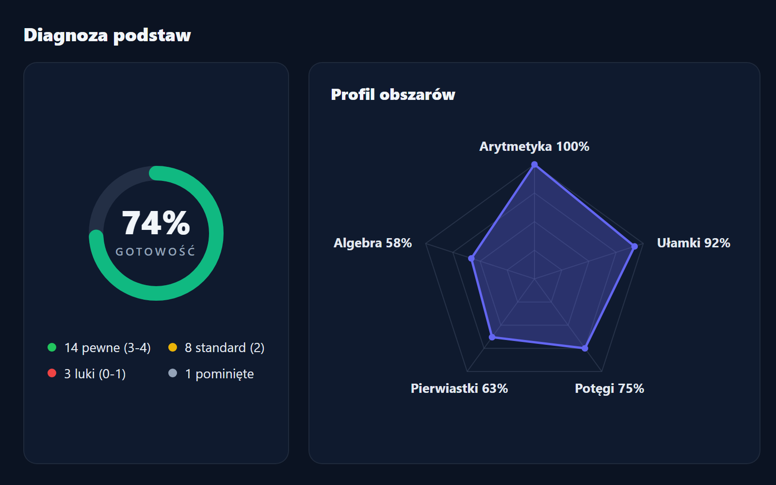 Raport diagnozy Piotra po okresie regularnych zajęć: 74% gotowości