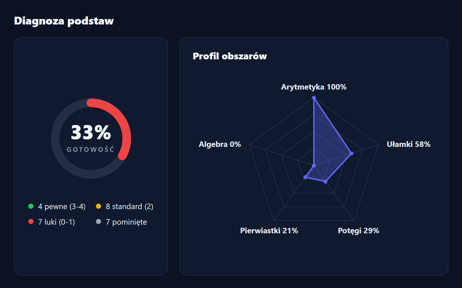 Raport diagnozy Piotra przed rozpoczęciem zajęć: 33% gotowości